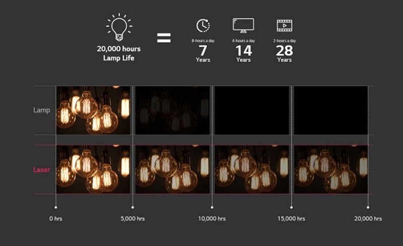 Máy chiếu LG CineBeam Laser 4K UHD HU810PW