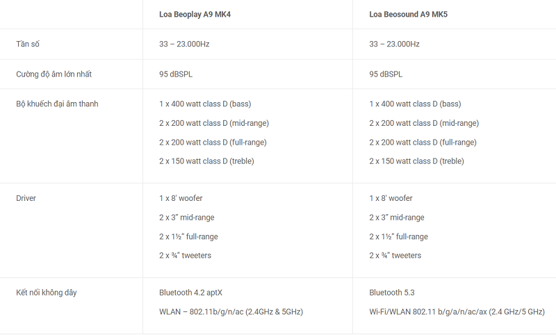 So Sánh Beosound A9 MK5 Và Beoplay A9 MK4: Có gì khác biệt?