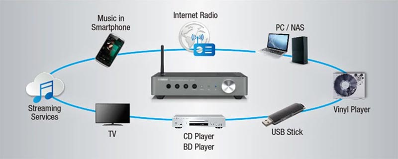 Bộ giải mã DAC Yamaha WXC-50 khả năng kết nối cực tốt