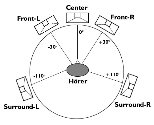 C&aacute;ch bố tr&iacute; từng thiết bị trong hệ thống loa 5.1 gia đ&igrave;nh