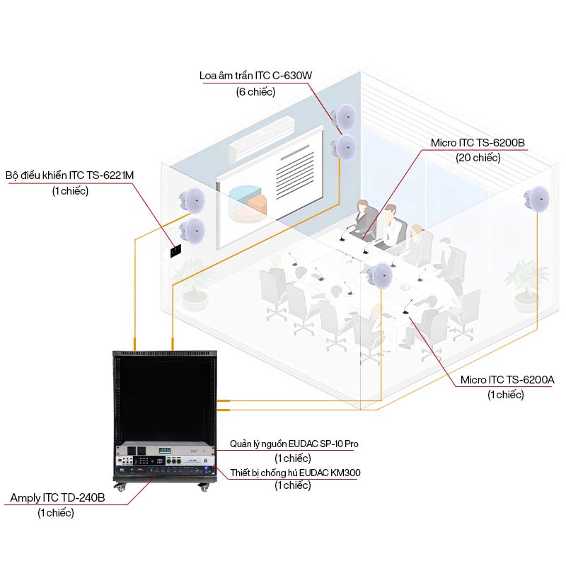 Hệ thống &acirc;m thanh ph&ograve;ng họp ITC dưới 30 mic