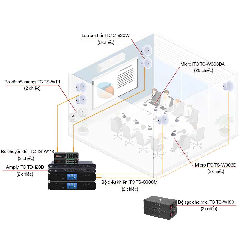 Hệ thống &acirc;m thanh ph&ograve;ng họp ITC kh&ocirc;ng d&acirc;y cao cấp