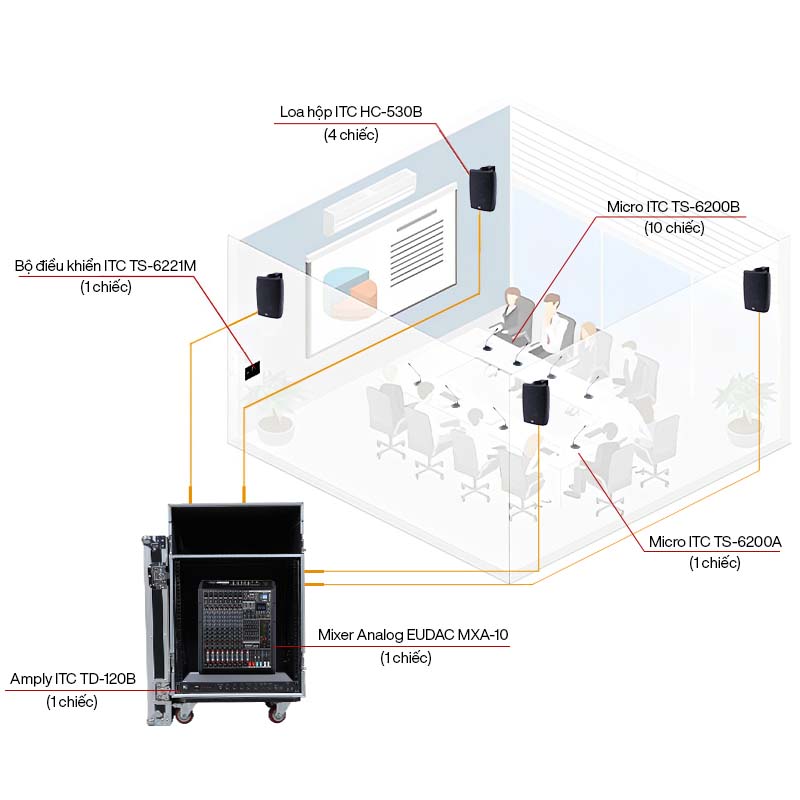 Hệ thống &acirc;m thanh ph&ograve;ng họp trực tuyến ITC 10 MIC