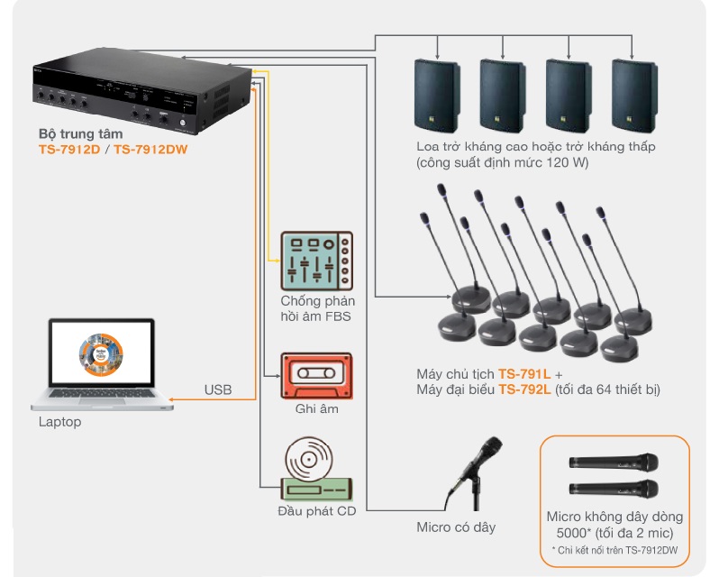 Hệ thống hội nghị c&oacute; d&acirc;y TOA TS-790