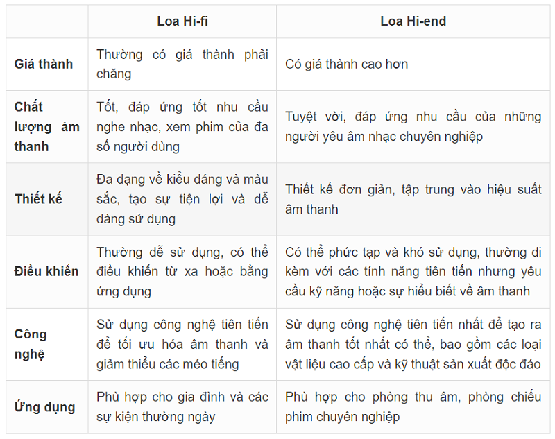 Loa hi-fi l&agrave; g&igrave;? Ph&acirc;n biệt Loa Hi-fi với Loa hi-end chi tiết?