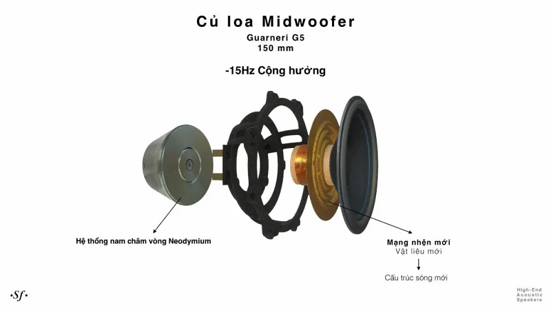 Giải mã công nghệ của dòng New Homage thương hiệu Sonus Faber