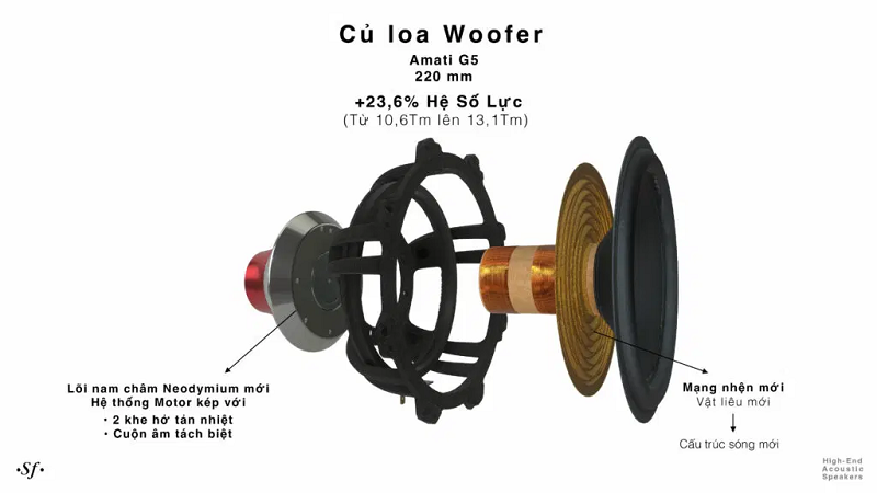 Giải mã công nghệ của dòng New Homage thương hiệu Sonus Faber