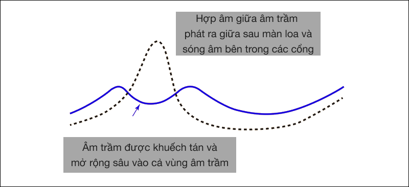 Bass Reflex l&agrave; g&igrave;? Ưu nhược điểm của Bass Reflex?