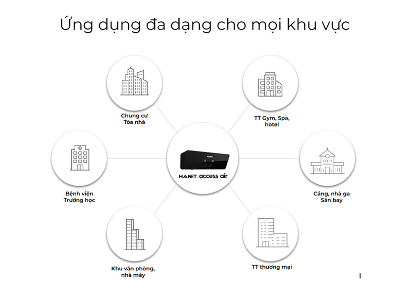 Camera Hanet Access Air (HAC1000)