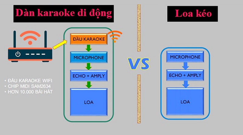 Dàn karaoke di động là gì? So sánh điểm khác nhau với Loa kéo