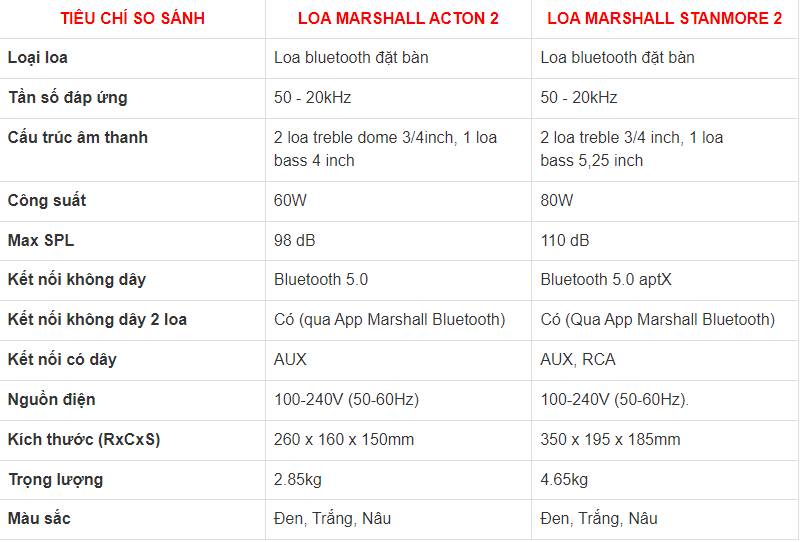So sánh Marshall Acton 2 và Stanmore 2: Khác nhau những gì? 