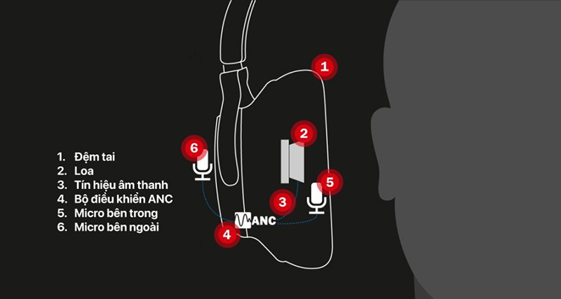 nguy&ecirc;n l&yacute; hoạt động của c&ocirc;ng nghệ hybrid anc