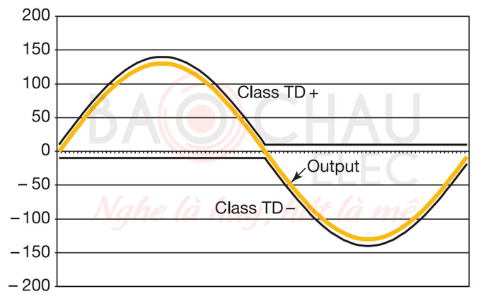 Biểu đồ điện &aacute;p ra của amply v&agrave; điện &aacute;p class TD