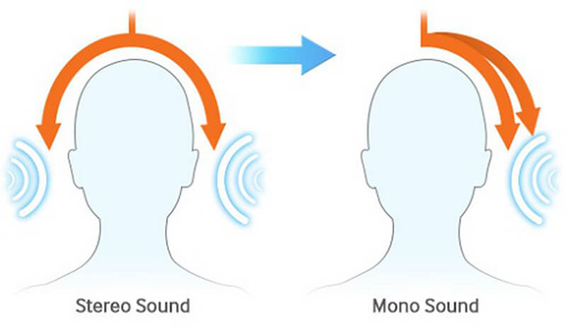 Âm Thanh Stereo khác gì Âm Thanh Mono? Đánh giá ưu điểm