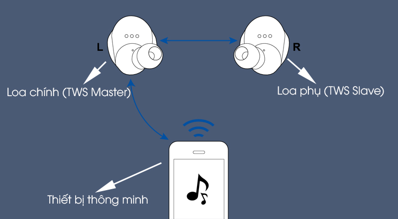 công nghệ True Wireless Stereo (TWS)