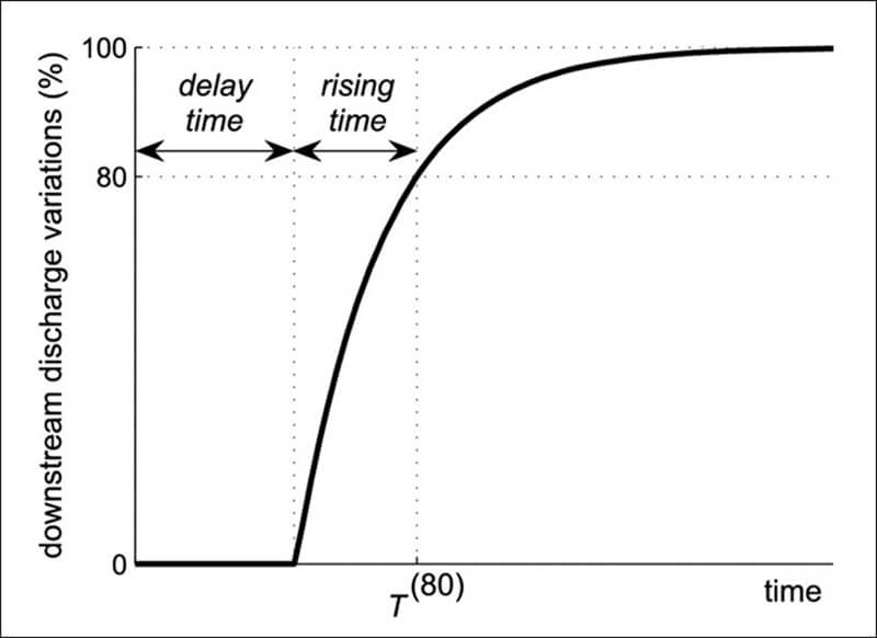 Delay trong âm thanh là gì và những điều bạn nên biết?