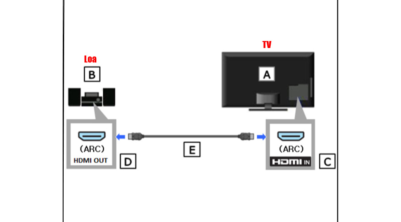 HDMI ARC và HDMI eARC - Những thứ bạn cần phải biết