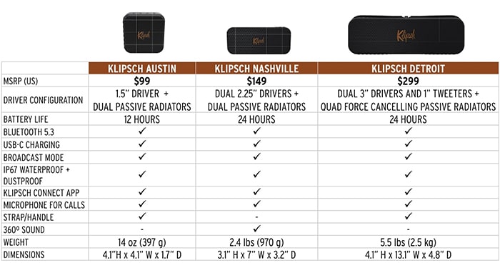 Klipsch Music City Series: Loa bluetooth tôn vinh các thành phố âm nhạc của Mỹ