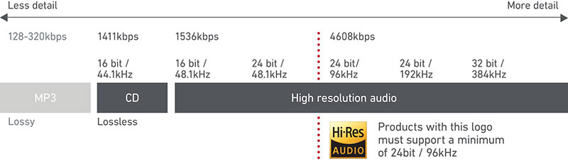 thế nào là hi-res auido
