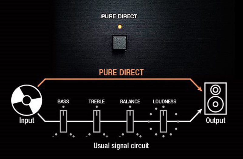 Mặt trước Amply Yamaha R N803