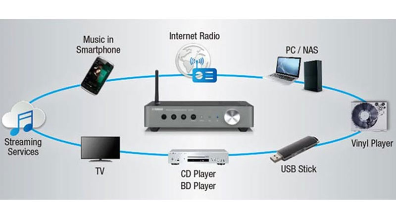 Bộ Giải M&atilde; DAC Yamaha WXC-50