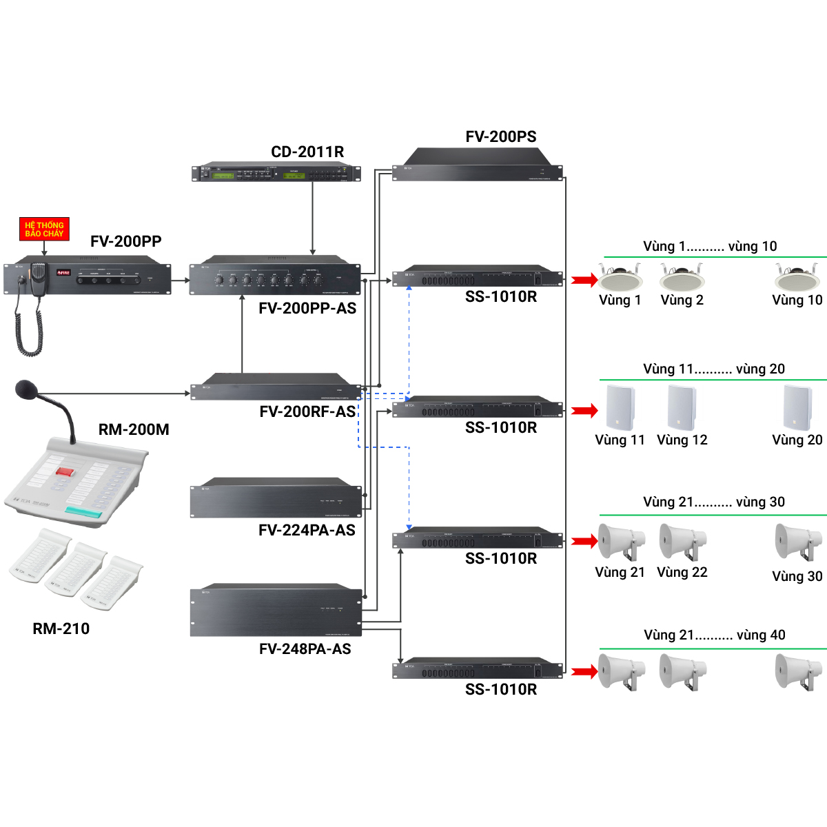 Hệ thống âm thanh thông báo TOA SX2000 