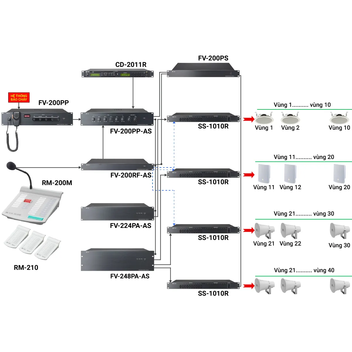 Hệ thống âm thanh thông báo TOA FV-200 cho trường học, tòa nhà, chung cư