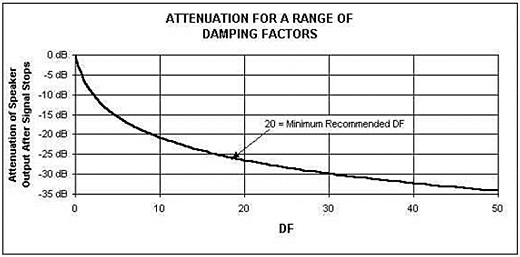 Damping Factor l&agrave; g&igrave;? N&oacute; c&oacute; &yacute; nghĩa trong amply, cục đẩy như thế n&agrave;o?