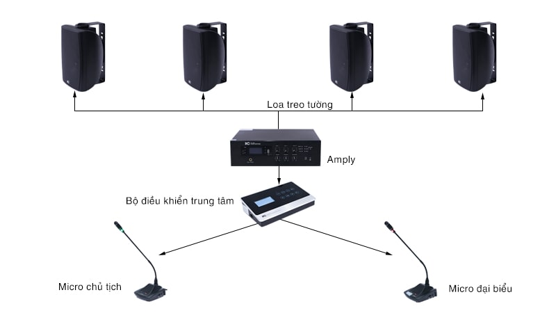 hệ thống &acirc;m thanh hội thảo, hội nghị ITC